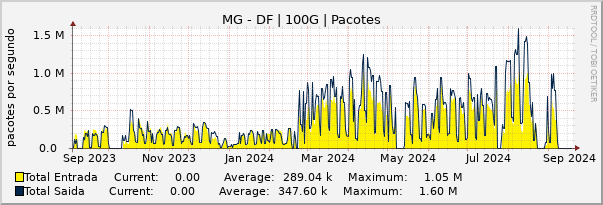 Gráfico anual (amostragem diária) enlaces do MG-DF