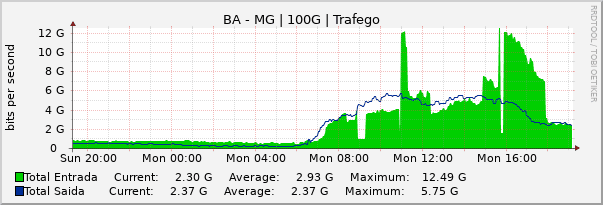 Gráfico diário (amostragem de 5 minutos) enlaces do BA-MG