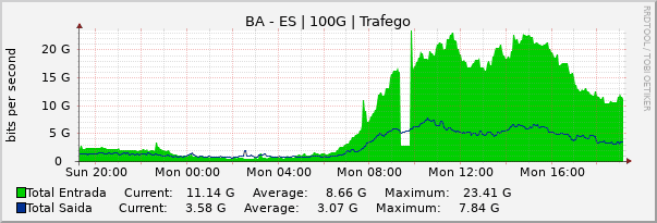 Gráfico diário (amostragem de 5 minutos) enlaces do BA-ES