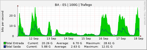 Gráfico semanal (amostragem de 30 minutos) enlaces do BA-ES