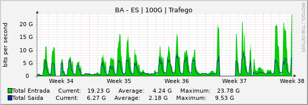 Gráfico mensal (amostragem de 2 horas) enlaces do BA-ES