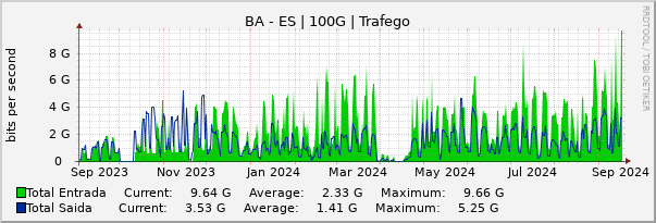 Gráfico anual (amostragem diária) enlaces do BA-ES