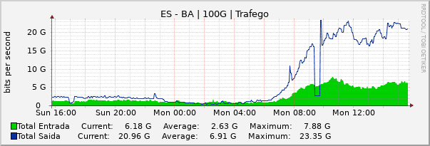 Gráfico diário (amostragem de 5 minutos) enlaces do ES-BA