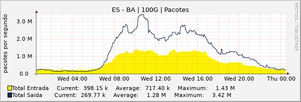 Gráfico diário (amostragem de 5 minutos) enlaces do ES-BA