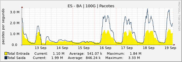 Gráfico semanal (amostragem de 30 minutos) enlaces do ES-BA