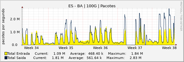 Gráfico mensal (amostragem de 2 horas) enlaces do ES-BA