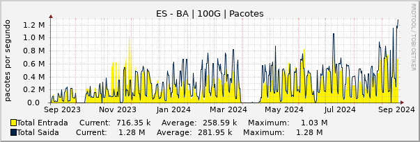 Gráfico anual (amostragem diária) enlaces do ES-BA