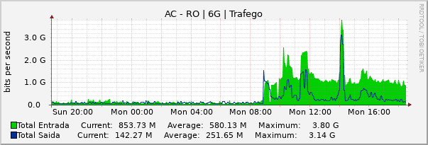 Gráfico diário (amostragem de 5 minutos) enlaces do AC-RO