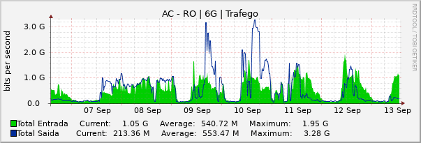 Gráfico semanal (amostragem de 30 minutos) enlaces do AC-RO