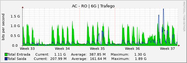 Gráfico mensal (amostragem de 2 horas) enlaces do AC-RO