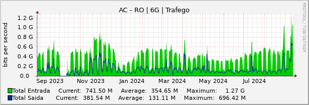 Gráfico anual (amostragem diária) enlaces do AC-RO