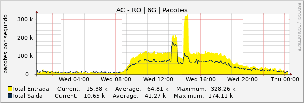 Gráfico diário (amostragem de 5 minutos) enlaces do AC-RO