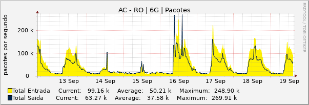 Gráfico semanal (amostragem de 30 minutos) enlaces do AC-RO