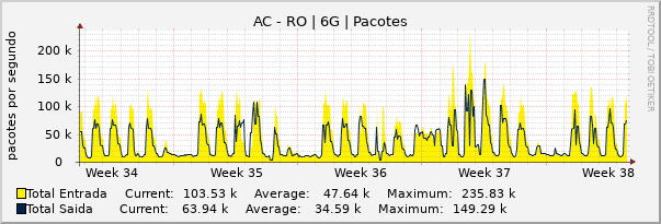 Gráfico mensal (amostragem de 2 horas) enlaces do AC-RO