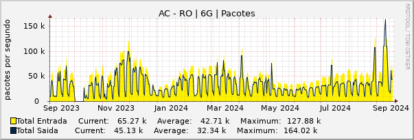 Gráfico anual (amostragem diária) enlaces do AC-RO