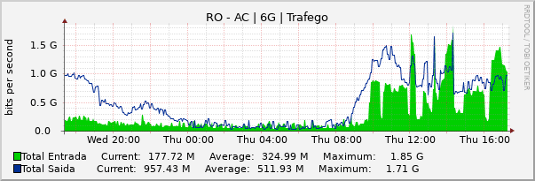 Gráfico diário (amostragem de 5 minutos) enlaces do RO-AC