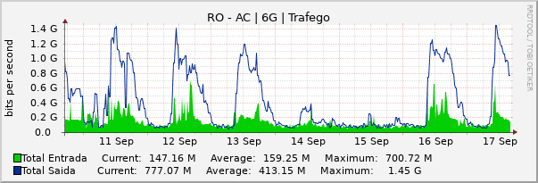 Gráfico semanal (amostragem de 30 minutos) enlaces do RO-AC