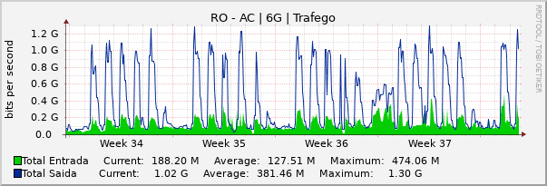 Gráfico mensal (amostragem de 2 horas) enlaces do RO-AC