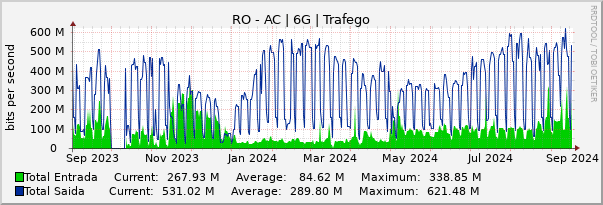 Gráfico anual (amostragem diária) enlaces do RO-AC