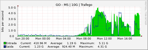 Gráfico diário (amostragem de 5 minutos) enlaces do GO-MS