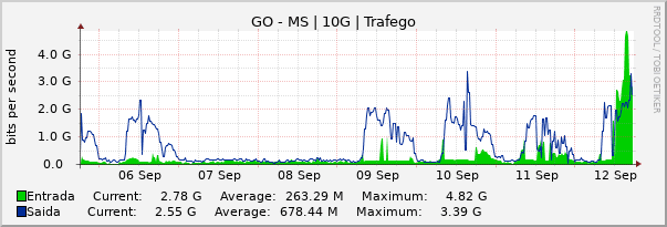 Gráfico semanal (amostragem de 30 minutos) enlaces do GO-MS