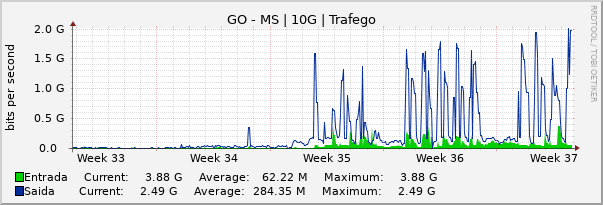 Gráfico mensal (amostragem de 2 horas) enlaces do GO-MS