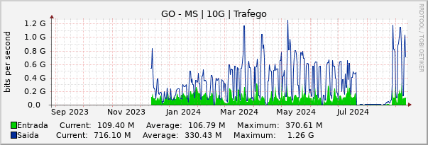 Gráfico anual (amostragem diária) enlaces do GO-MS