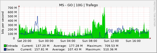 Gráfico diário (amostragem de 5 minutos) enlaces do MS-GO