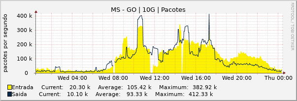 Gráfico diário (amostragem de 5 minutos) enlaces do MS-GO