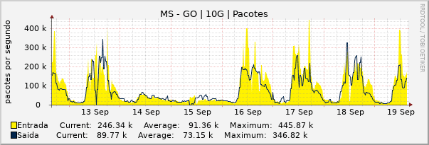 Gráfico semanal (amostragem de 30 minutos) enlaces do MS-GO