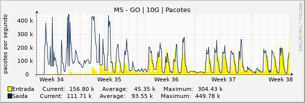 Gráfico mensal (amostragem de 2 horas) enlaces do MS-GO