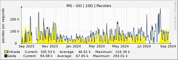 Gráfico anual (amostragem diária) enlaces do MS-GO