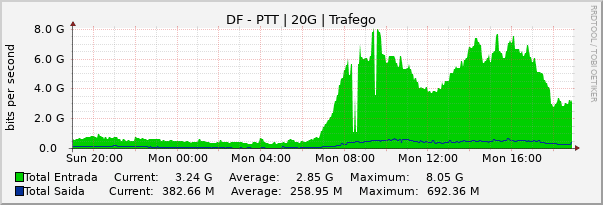 Gráfico diário (amostragem de 5 minutos) enlaces do DF-FIX-DF