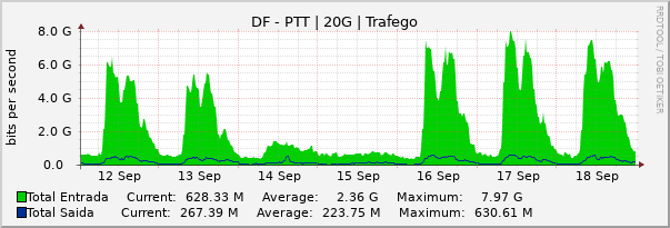 Gráfico semanal (amostragem de 30 minutos) enlaces do DF-FIX-DF