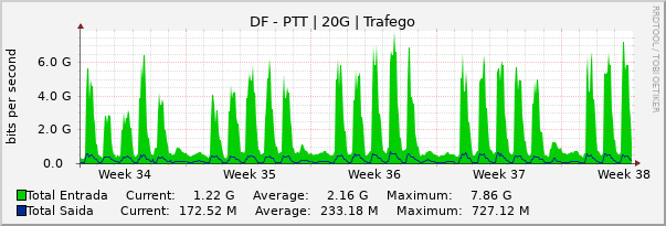 Gráfico mensal (amostragem de 2 horas) enlaces do DF-FIX-DF