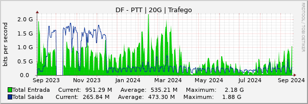 Gráfico anual (amostragem diária) enlaces do DF-FIX-DF