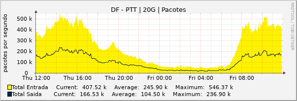 Gráfico diário (amostragem de 5 minutos) enlaces do DF-FIX-DF