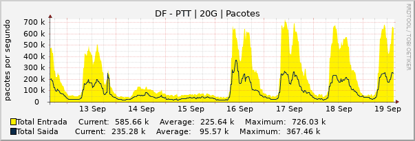 Gráfico semanal (amostragem de 30 minutos) enlaces do DF-FIX-DF