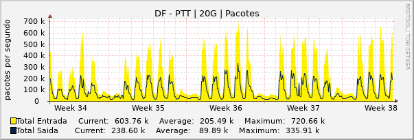 Gráfico mensal (amostragem de 2 horas) enlaces do DF-FIX-DF