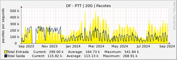 Gráfico anual (amostragem diária) enlaces do DF-FIX-DF