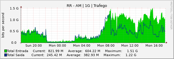 Gráfico diário (amostragem de 5 minutos) enlaces do RR-AM