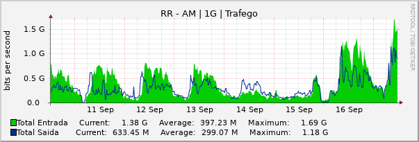 Gráfico semanal (amostragem de 30 minutos) enlaces do RR-AM