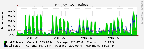 Gráfico mensal (amostragem de 2 horas) enlaces do RR-AM