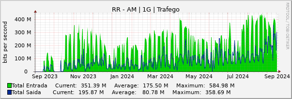 Gráfico anual (amostragem diária) enlaces do RR-AM