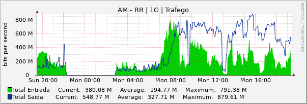 Gráfico diário (amostragem de 5 minutos) enlaces do AM-RR