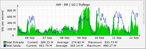 Gráfico semanal (amostragem de 30 minutos) enlaces do AM-RR