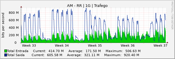 Gráfico mensal (amostragem de 2 horas) enlaces do AM-RR