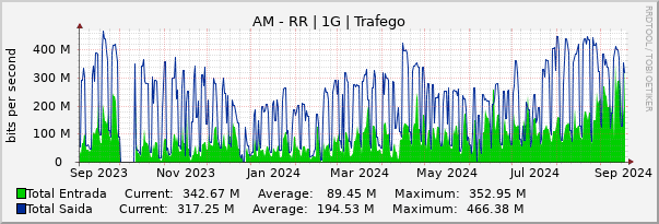 Gráfico anual (amostragem diária) enlaces do AM-RR