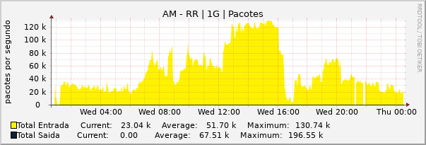 Gráfico diário (amostragem de 5 minutos) enlaces do AM-RR