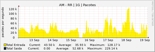 Gráfico semanal (amostragem de 30 minutos) enlaces do AM-RR